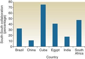 
Percentages of firms in the countries surveyed that engage in South-South health biotech collaboration.
