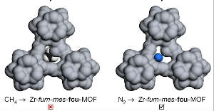 The tetrahedral methane molecule does not pass through the pore due to the shape mismatch (left), whereas the linear nitrogen molecule can still freely diffuse (right).