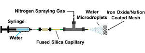 Experimental setup for making ammonia by spraying water microdroplets with nitrogen gas onto a graphite mesh coated with iron oxide (magnetite) and Nafion.